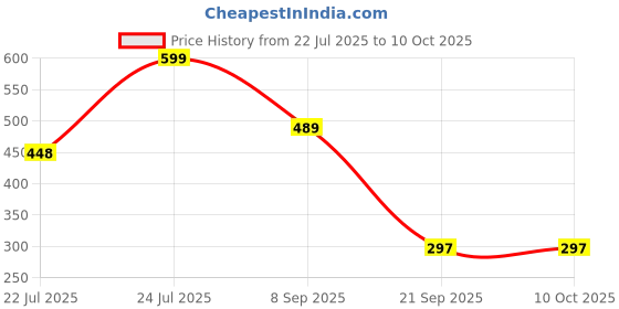 flipkart.com pick and nick toy Digital Finger Counter for Pooja Meditation Prayer Japa Mala MULTICOLOR RSFJ06 Digital Tally Counter pick and nick toy Price History Graph from 22 Jul 2025 to 10 Oct 2025