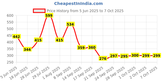 flipkart.com pick and nick toy Digital Finger Counter for Pooja Meditation Prayer Japa Mala MULTICOLOR RSFJ18 Digital Tally Counter pick and nick toy Price History Graph from 5 Jun 2025 to 7 Oct 2025