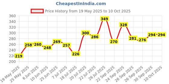 flipkart.com pick and nick toy Digital Tally Counter pick and nick toy Price History Graph from 19 May 2025 to 10 Oct 2025
