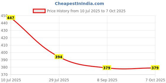 flipkart.com Pick and Nick toy Green Multipurpose Laser Light Disco Pointer Pen Beam for Kids Toy RIDHISID31 Price History Graph from 10 Jul 2025 to 7 Oct 2025