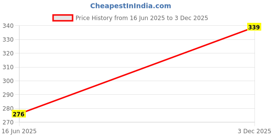 flipkart.com Pick and Nick toy Green Multipurpose Laser Light Disco Pointer Pen Beam for Kids Toy RIDHISID33 Price History Graph from 16 Jun 2025 to 3 Dec 2025