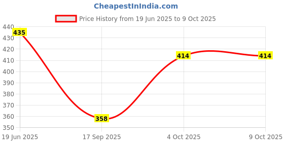 flipkart.com Pick And Nick Toys Green Multipurpose Laser Light Disco Pointer Pen Beam for Kids Toy YOUNIKF35 Price History Graph from 19 Jun 2025 to 8 Oct 2025