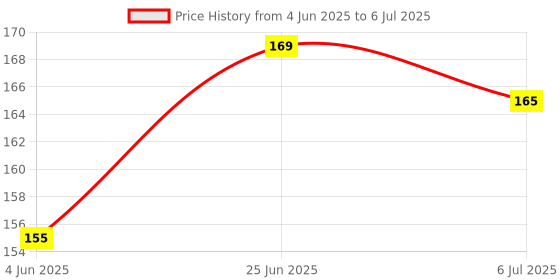 flipkart.com parshvgroups Pick Drop Puzzle Game, Drop Puzzle Game with Magnetic Stick, (Pack of 1) Magnetic Puzzle game (Multicolor) Gag Toy parshvgroups Price History Graph from 4 Jun 2025 to 6 Jul 2025