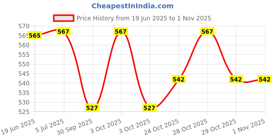 flipkart.com ganesh PICK GLASS BIG 1*1 INCH 10X PICK GLASS, TEXTILE COUNTING GLASS, LINEN TESTER, TEXTURE GLASS, TEXTILE EYE GLASS, JEWELLERS EYE LOUPE ganesh Price History Graph from 19 Jun 2025 to 31 Oct 2025