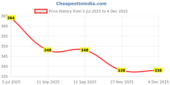 flipkart.com pick n play Interactive Talking Tom Cat Toy for Kids Speaking Repeats What You Say - Birthday Gift for Boy and Girl pick n play Price History Graph from 5 Jul 2025 to 4 Dec 2025