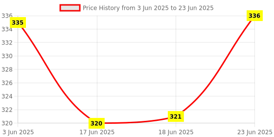 flipkart.com intelliskills Pick N' Stick Alphabet & Numbers Montessori Activity Book with Reusable Stickers intelliskills Price History Graph from 3 Jun 2025 to 23 Jun 2025