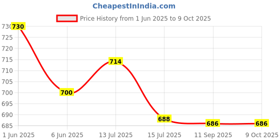 flipkart.com pick ur needs 1 LEDs 0.15 m Multicolor Color Changing Bulb Rice Lights pick ur needs Price History Graph from 1 Jun 2025 to 8 Oct 2025