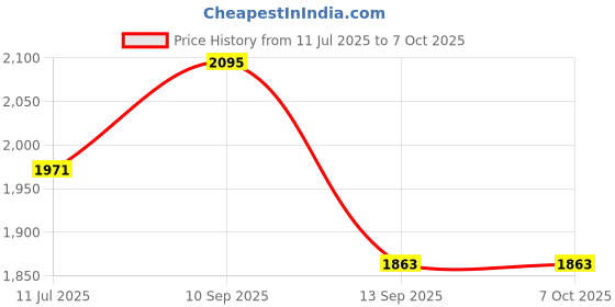 flipkart.com pick ur needs 100w Laser with Blinker Rechargeable Waterproof Torch pick ur needs Price History Graph from 11 Jul 2025 to 7 Oct 2025