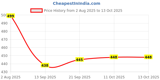 flipkart.com pick ur needs 100W LED Rechargeable Light Bulb with 3 Modes, Ideal for Home, Outdoor,Powercuts 5 hrs Bulb Emergency Light pick ur needs Price History Graph from 2 Aug 2025 to 13 Oct 2025