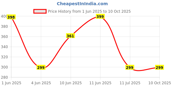 flipkart.com pick ur needs 12 W Inverter Standard B22 D Inverter Bulb pick ur needs Price History Graph from 1 Jun 2025 to 10 Oct 2025