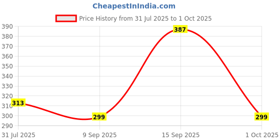 flipkart.com pick ur needs 12 W Inverter Standard B22 D Inverter Bulb pick ur needs Price History Graph from 31 Jul 2025 to 1 Oct 2025