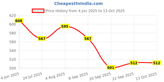 flipkart.com Pick Ur Needs 1200 LED 10 Meter Rope Light / Stip Light RGB Color Functional / Festival Light Light Strip Price History Graph from 4 Jun 2025 to 12 Oct 2025
