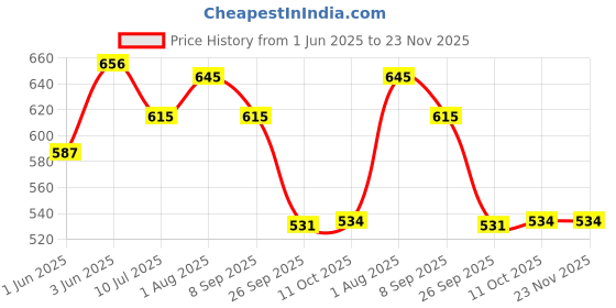 flipkart.com Pick Ur Needs 1200 LED 10 Meter Rope Light / Strip Light White Color Functional / Festival Light Strip Price History Graph from 1 Jun 2025 to 23 Nov 2025