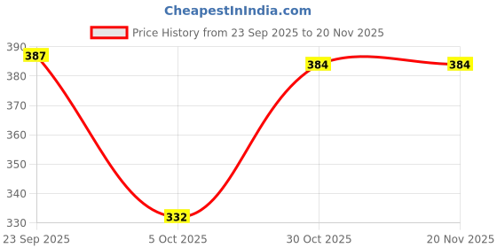 flipkart.com pick ur needs 138 LEDs 10 m Beige Flickering Leaf Rice Lights pick ur needs Price History Graph from 23 Sep 2025 to 20 Nov 2025