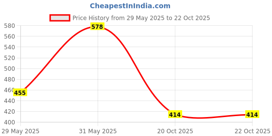 flipkart.com pick ur needs 138 LEDs 10 m Beige Flickering Star Rice Lights pick ur needs Price History Graph from 29 May 2025 to 20 Oct 2025