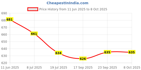 flipkart.com pick ur needs �2 In 1 Charging Torch Long Range Flashlight Aluminium Body Torch pick ur needs Price History Graph from 11 Jun 2025 to 7 Oct 2025