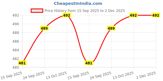 flipkart.com pick ur needs 2 In 1 Dual Mode Power Long Range Emergency Torch Light + Backlight 8 hrs Torch Emergency Light pick ur needs Price History Graph from 15 Sep 2025 to 1 Dec 2025