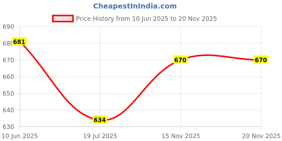 flipkart.com pick ur needs 2 in 1 Lithium Battery Long Range Led torch Light Rechargeable (2400mAh) Torch pick ur needs Price History Graph from 10 Jun 2025 to 19 Nov 2025