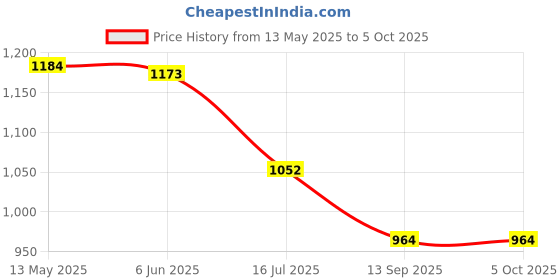 flipkart.com pick ur needs 2 In1 Home Rechargeable Emergency LED Torch Lantern Lamp Light with 24 SMD Light 10 hrs Lantern Emergency Light pick ur needs Price History Graph from 13 May 2025 to 5 Oct 2025