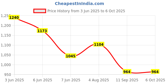 flipkart.com pick ur needs 2 In1 Home Rechargeable Emergency LED Torch Lantern Lamp Light with 24 SMD Light 10 hrs Lantern Emergency Light pick ur needs Price History Graph from 3 Jun 2025 to 5 Oct 2025