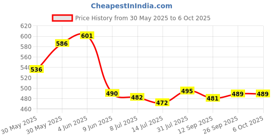 flipkart.com pick ur needs 2 in1 Long Beam Waterproof Led Flashlight Torch with Rechargeable Battery and 2 modes 6 hrs Torch Emergency Light pick ur needs Price History Graph from 30 May 2025 to 5 Oct 2025