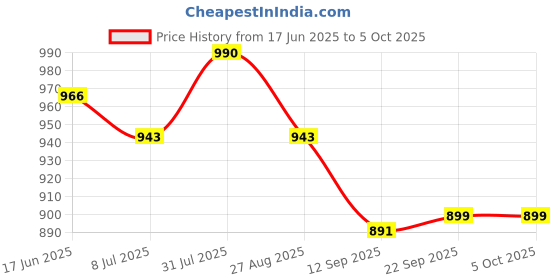 flipkart.com pick ur needs 200 Watt Laser Rechargeable Head Lamp 3 Blink Mode Aluminum Body 4000mAh Battery Torch pick ur needs Price History Graph from 17 Jun 2025 to 5 Oct 2025