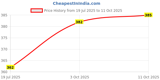 flipkart.com pick ur needs 24 High-Bright LED Light Rechargeable with Solar 6 hrs Lantern Emergency Light pick ur needs Price History Graph from 19 Jul 2025 to 11 Oct 2025