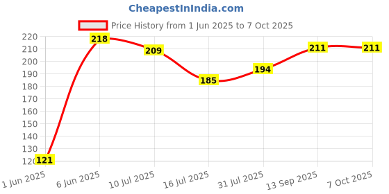 flipkart.com pick ur needs 28 W Basic Decorative B22 LED Bulb pick ur needs Price History Graph from 1 Jun 2025 to 5 Oct 2025
