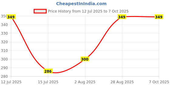 flipkart.com pick ur needs 28 W Basic Decorative B22 LED Bulb pick ur needs Price History Graph from 12 Jul 2025 to 7 Oct 2025