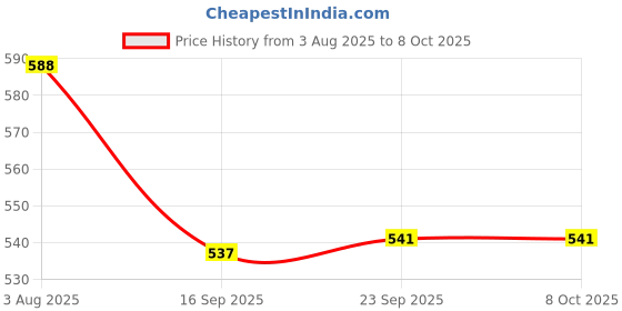 flipkart.com pick ur needs 28 W Basic Decorative B22 LED Bulb pick ur needs Price History Graph from 3 Aug 2025 to 7 Oct 2025