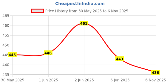 flipkart.com pick ur needs 2X Power Long Range Torch Low / High Beam Mode Lithium Battery Metal Body Design 5 hrs Torch Emergency Light pick ur needs Price History Graph from 30 May 2025 to 6 Nov 2025
