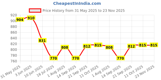 flipkart.com Pick Ur Needs 3 in 1 Professional Waterproof Wireless Hair Electric Shaver Beard Nose Grooming Kit 60 minRuntime 3 Length Settings Price History Graph from 31 May 2025 to 23 Nov 2025
