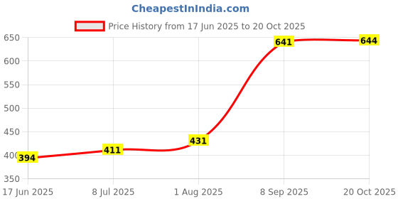 flipkart.com pick ur needs 30 W Basic Decorative B22 LED Bulb pick ur needs Price History Graph from 17 Jun 2025 to 20 Oct 2025