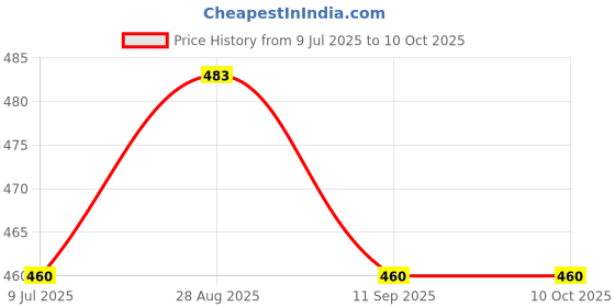 flipkart.com pick ur needs 35 W Multi Watt Round B22 D LED Bulb pick ur needs Price History Graph from 9 Jul 2025 to 9 Oct 2025