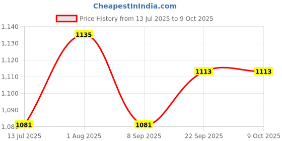 flipkart.com Pick Ur Needs 4 Multiple Blade With Type C Rechargeable Hair Clipper / Beard Trimmer 1200 mAhShaver For Men Price History Graph from 13 Jul 2025 to 9 Oct 2025