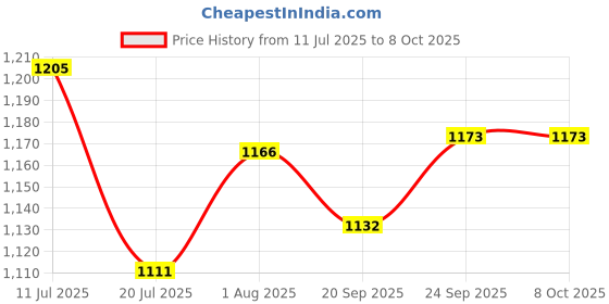 flipkart.com pick ur needs 4 Side Tube 2 Mode Extra High Bright Tube Solar Charging Mobile Charging Support 8 hrs Lantern Emergency Light pick ur needs Price History Graph from 11 Jul 2025 to 8 Oct 2025