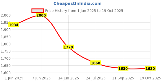 flipkart.com pick ur needs 4 Side Tube Lantern Rechargeable With Solar Panel Home 8 hrs Lantern Emergency Light pick ur needs Price History Graph from 1 Jun 2025 to 17 Oct 2025