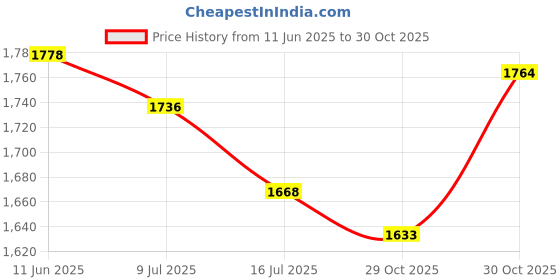 flipkart.com pick ur needs 4 Side Tube Lantern Rechargeable With Solar Panel Home 8 hrs Lantern Emergency Light pick ur needs Price History Graph from 11 Jun 2025 to 30 Oct 2025