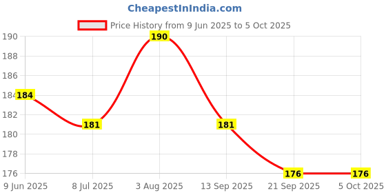 flipkart.com pick ur needs 40 LEDs 15 m Blue Steady String Rice Lights pick ur needs Price History Graph from 9 Jun 2025 to 5 Oct 2025