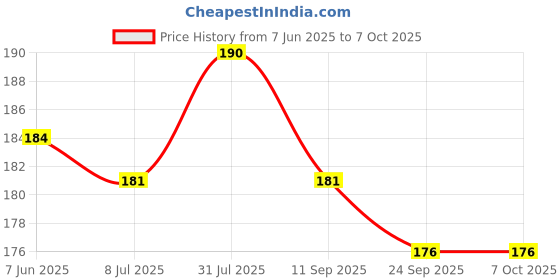 flipkart.com pick ur needs 40 LEDs 15 m White Steady String Rice Lights pick ur needs Price History Graph from 7 Jun 2025 to 6 Oct 2025