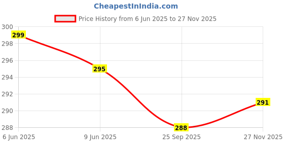 flipkart.com pick ur needs 45 W Basic Decorative B22 D LED Bulb pick ur needs Price History Graph from 6 Jun 2025 to 27 Nov 2025