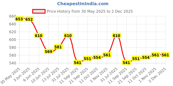 flipkart.com pick ur needs 45 Watt High Brightness Bulb With 60 SMD LED B22 D AC Bulb 0 hrs Bulb Emergency Light pick ur needs Price History Graph from 30 May 2025 to 1 Dec 2025