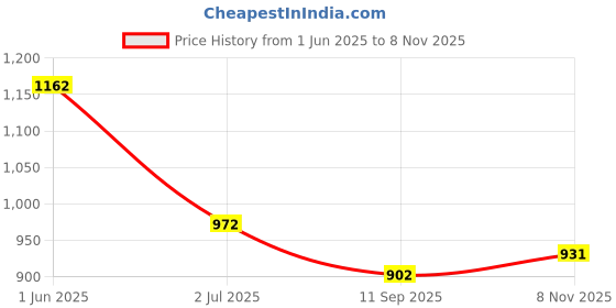 flipkart.com pick ur needs 45 Watt High Brightness Bulb With 75 SMD LED B22 D AC Bulb 0 hrs Bulb Emergency Light pick ur needs Price History Graph from 1 Jun 2025 to 8 Nov 2025