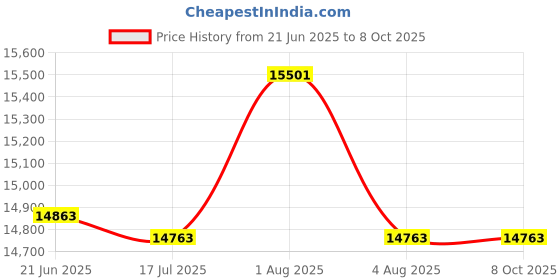 flipkart.com Pick Ur Needs 5000 lm LED Corded & Cordless Mobiles Portable Projector Price History Graph from 21 Jun 2025 to 7 Oct 2025