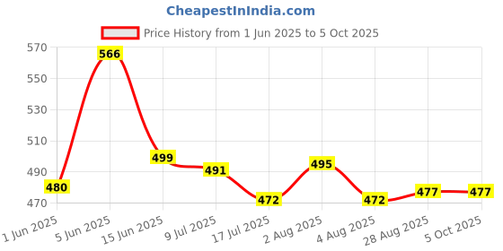 flipkart.com pick ur needs 50W Long Range LED Torch Rechargeable Home Emergency Search Light Torch pick ur needs Price History Graph from 1 Jun 2025 to 5 Oct 2025