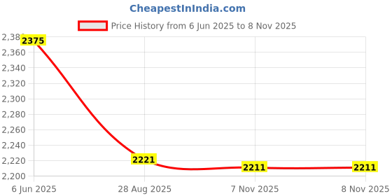 flipkart.com pick ur needs 50W Solar Rechargeable Mini Inverter with Solar Panel &3 LED Bulb,3500mAhBattery 8 hrs Torch Emergency Light pick ur needs Price History Graph from 6 Jun 2025 to 8 Nov 2025