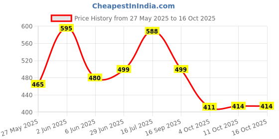 flipkart.com pick ur needs 54 LEDs 3 m Yellow Color Changing Star Rice Lights pick ur needs Price History Graph from 27 May 2025 to 16 Oct 2025