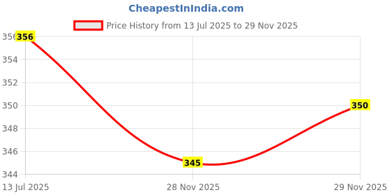 flipkart.com pick ur needs 55 W Basic Decorative B22 LED Bulb pick ur needs Price History Graph from 13 Jul 2025 to 29 Nov 2025