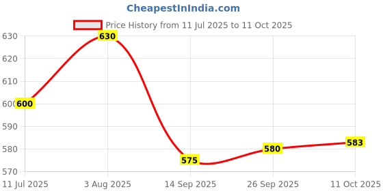 flipkart.com pick ur needs 55 W Basic Decorative B22 LED Bulb pick ur needs Price History Graph from 11 Jul 2025 to 11 Oct 2025