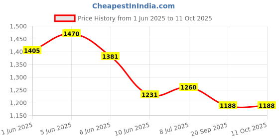flipkart.com pick ur needs 55 Watt High Brightness Bulb With 90 SMD LED B22 D AC Bulb 0 hrs Bulb Emergency Light pick ur needs Price History Graph from 1 Jun 2025 to 10 Oct 2025